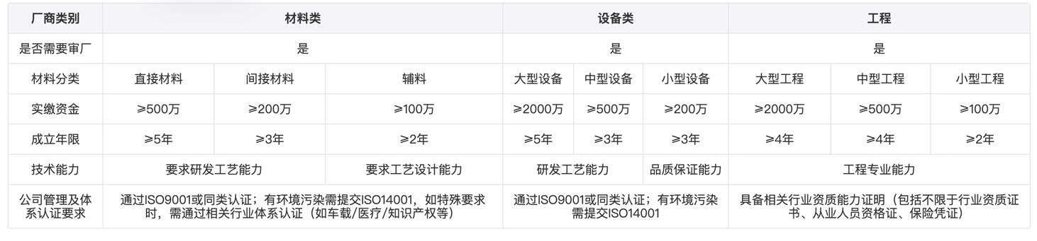 供應(yīng)商導(dǎo)入基本資質(zhì)要求