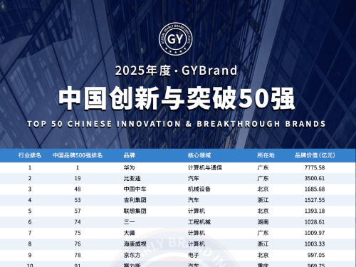 藍(lán)思科技榮登GYBrand“2025中國(guó)創(chuàng)新與突破50強(qiáng)”榜單